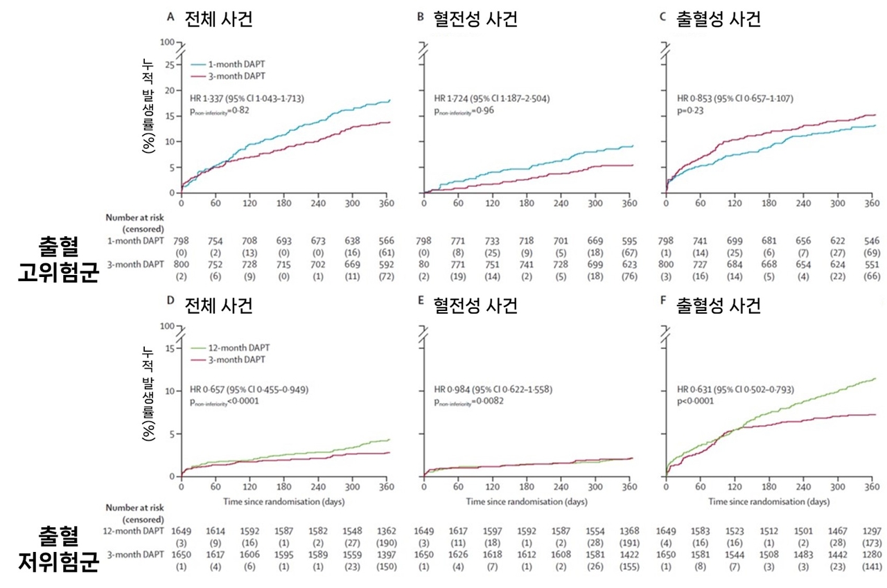 출혈위험도 및 이중 항혈소판제 투여 기간에 따른 심혈관사건 발생률