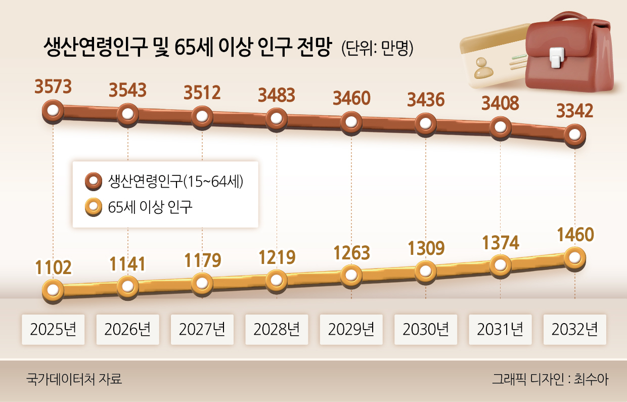 생산연령인구 및 65세 이상 인구 전망