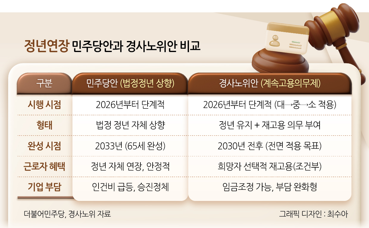 정년연장 민주당안과 경사노위안 비교