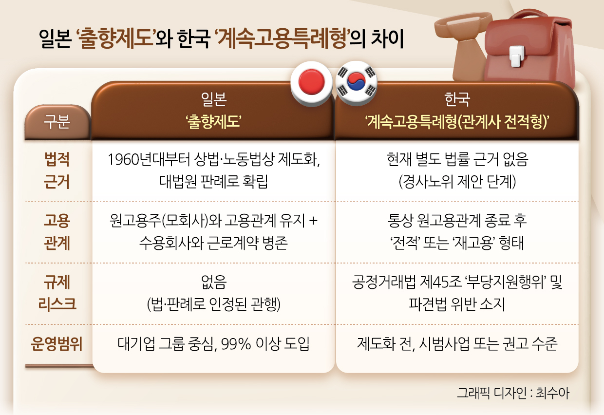 일본 ‘출향제도’와 한국 ‘계속고용특례형’의 차이