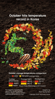 [Graphic News] October hits temperature record in Korea