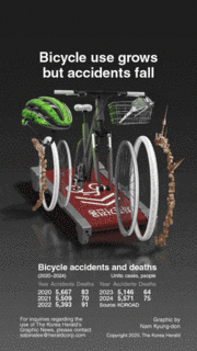 [Graphic News] Bicycle use grows but accidents fall