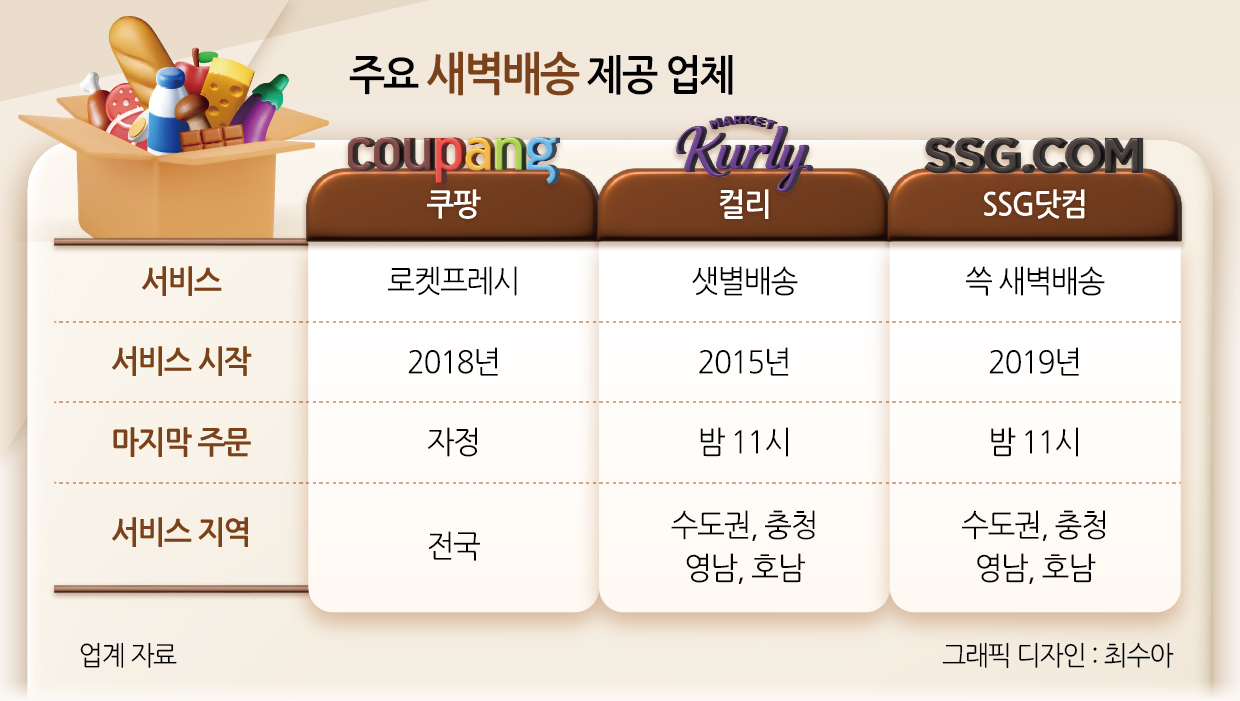 중단땐 연간 54兆 손실”…새벽배송 논란은 왜 진흙탕이 됐을까 [Deep Spot] - 헤럴드경제