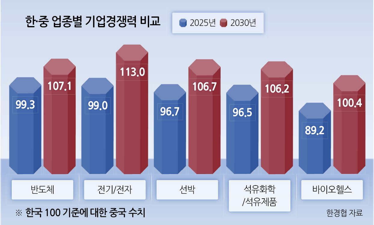 반도체·車 등 韓 10대 수출업종 5년뒤 中에 역전 - 헤럴드경제