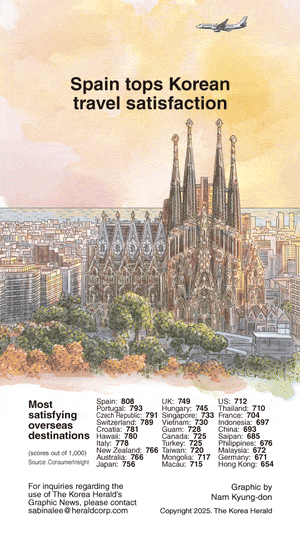[Graphic News] Spain tops Korean travel satisfaction