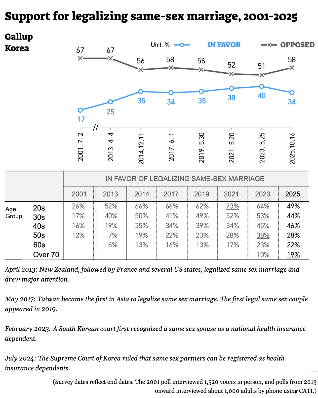 Gallup Korea’s “Social Perception of Homosexuality” survey tracks public attitudes toward same-sex marriage by age group and over time, with polling conducted regularly since 2001. (Gallup Korea)