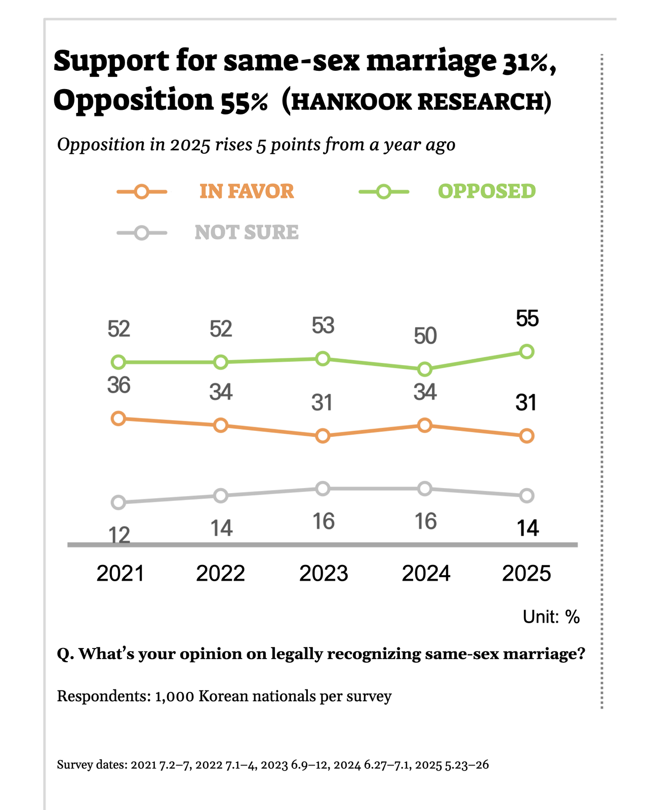 Hankook Research’s 2025 LGBTQ+ Attitudes Survey tracks public opinion on the legalization of same-sex marriage, conducted annually since 2021. (Hankook Research)