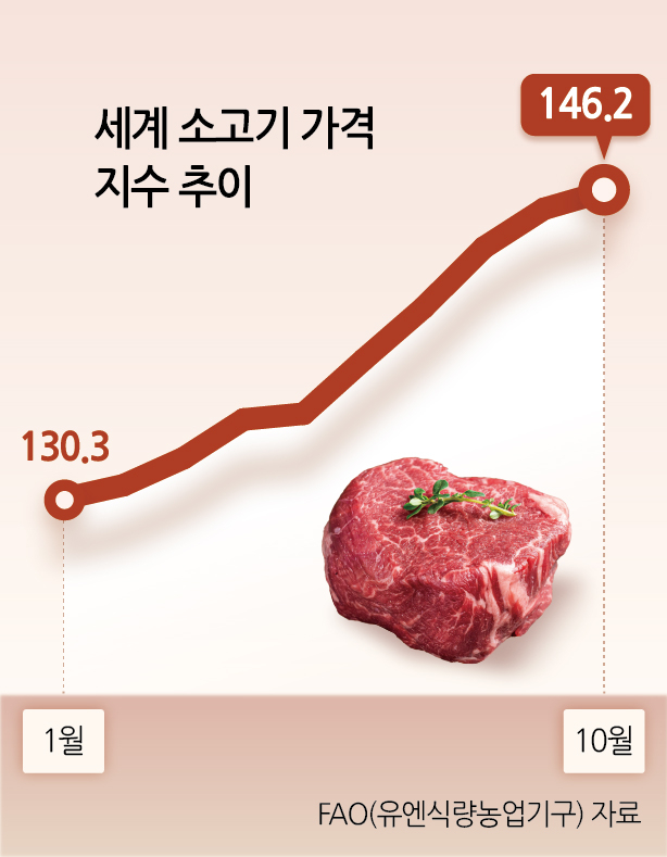 세계 소고기 가격 지수 추이