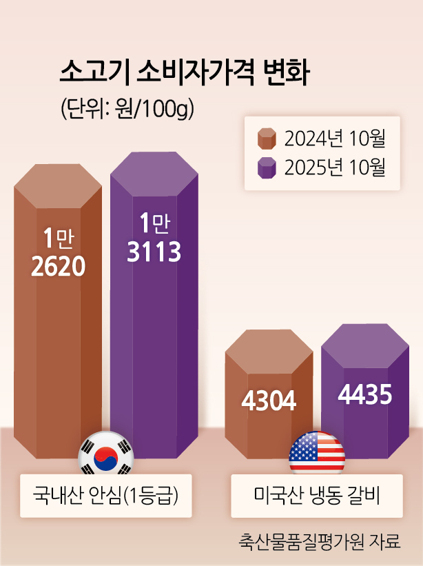 소고기 소비자가격 변화