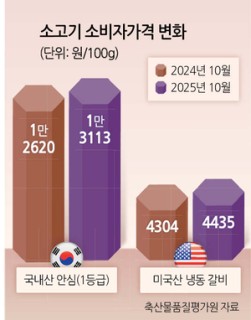 수입 소고깃값도 ‘껑충’…밥상물가 압박