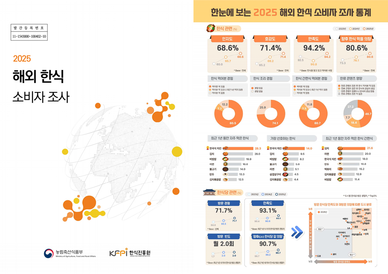 The 2025 Overseas Korean Food Consumer Survey released by the Ministry of Agriculture, Food and Rural Affairs and the Korea Food Promotion Institute. (Agriculture Ministry)