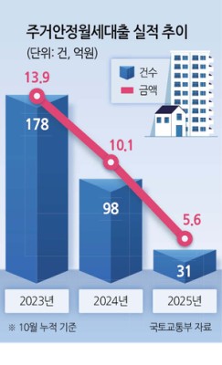 ‘주거안정월세대출’ 2년새 83% 줄었다