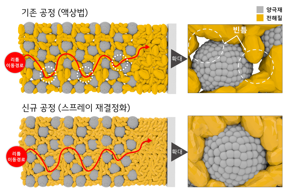 Photo shows how the newly developed electrolyte processing method by LG Chem and Hanyang University improves lithium-ion flow and enhances the performance of an all-solid-state battery. (LG Chem)