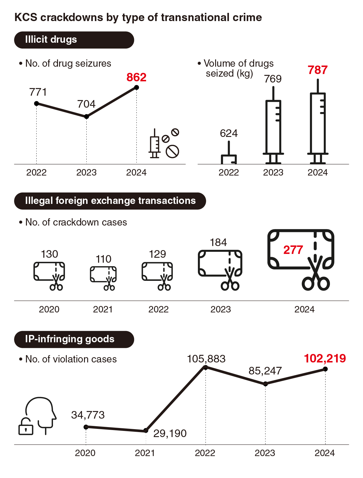 New KCS task force targets drugs, scams, illicit cash flows – The Korea Herald