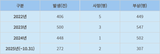 최근 3년 개인형 이동장치(PM) 교통사고 발생 현황