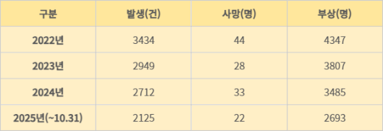 최근 3년 이륜차 교통사고 발생 현황