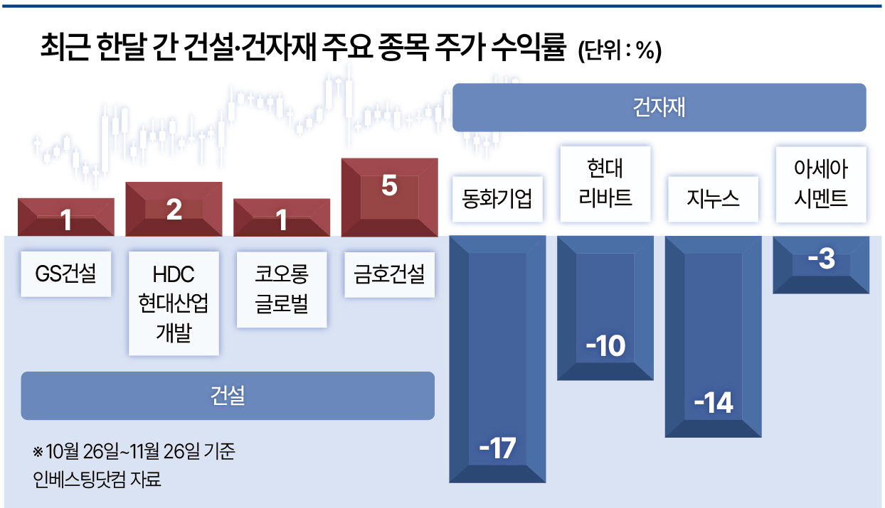 집도 안 짓는데 자재는 더 빠졌네”…건자재株, 건설보다 휘청이는 이유는 [투자360] - 헤럴드경제
