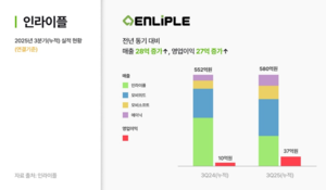 IPO 도전하는 인라이플, 3분기 누적 매출액 580억원·영업익 37억원 달성 - 뉴스 썸네일 이미지