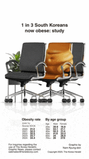 [Graphic News] 1 in 3 South Koreans now obese: study
