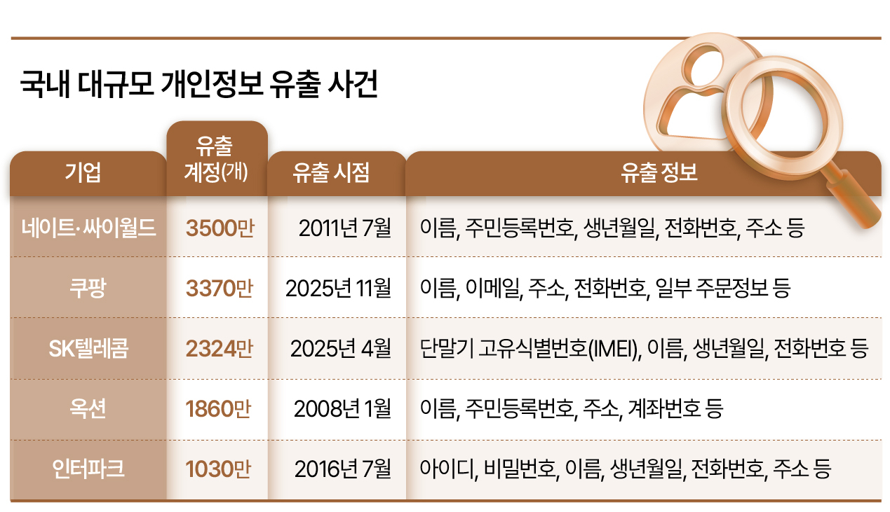 공공재 전락한 개인정보, 통째로 계속 털린다 [쿠팡 개인정보 유출 사태] - 헤럴드경제