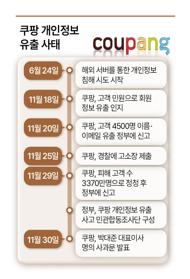 쿠팡 개인정보 유출 사태