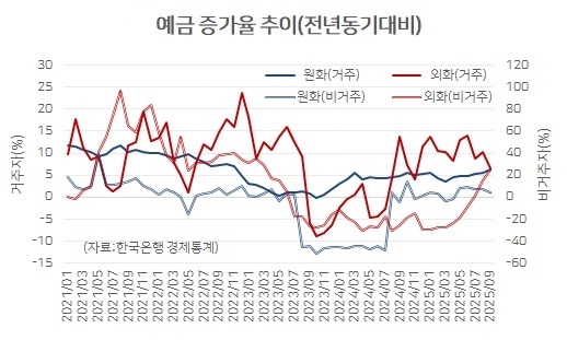2022년 4월 이후 외화예금 증가율은 원화예금 증가율의 2배에 달한다. 수출 대금을 환전하지 않고 달러로 보관하려는 수요도 늘어나고 있다.