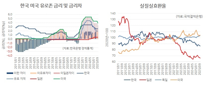 한미 금리차 역전은 사상 최장 기간 지속되고 있다. 지난 정부에서는 그 폭도 유럽 보다 더 클 정도였다. 실질실효환율은 16년만에 최저까지 떨어졌지만 엔화가 더 약세여서 수출 경쟁력 제고 효과는 제한적이다.