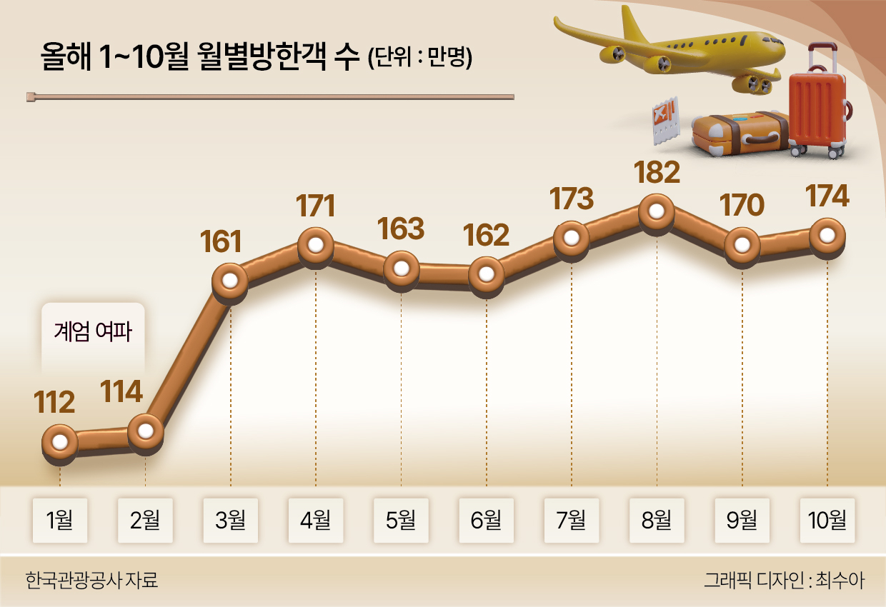 올해 1~10월 월별 방한객 수