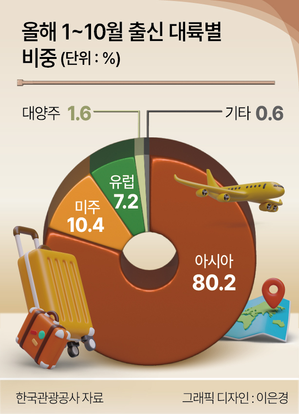 올해 1~10월 대륙별 비중