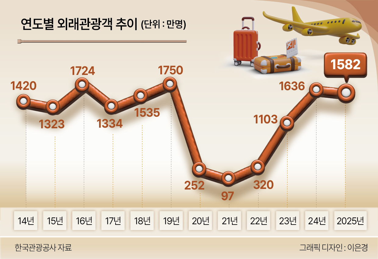 연도별 외래관광객 추이
