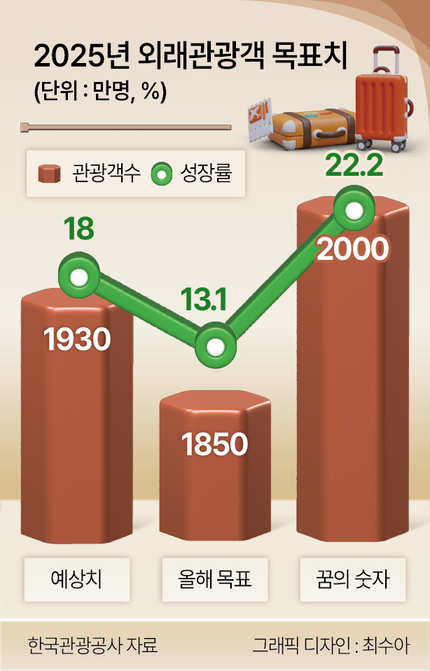 2025년 외래관광객 목표치