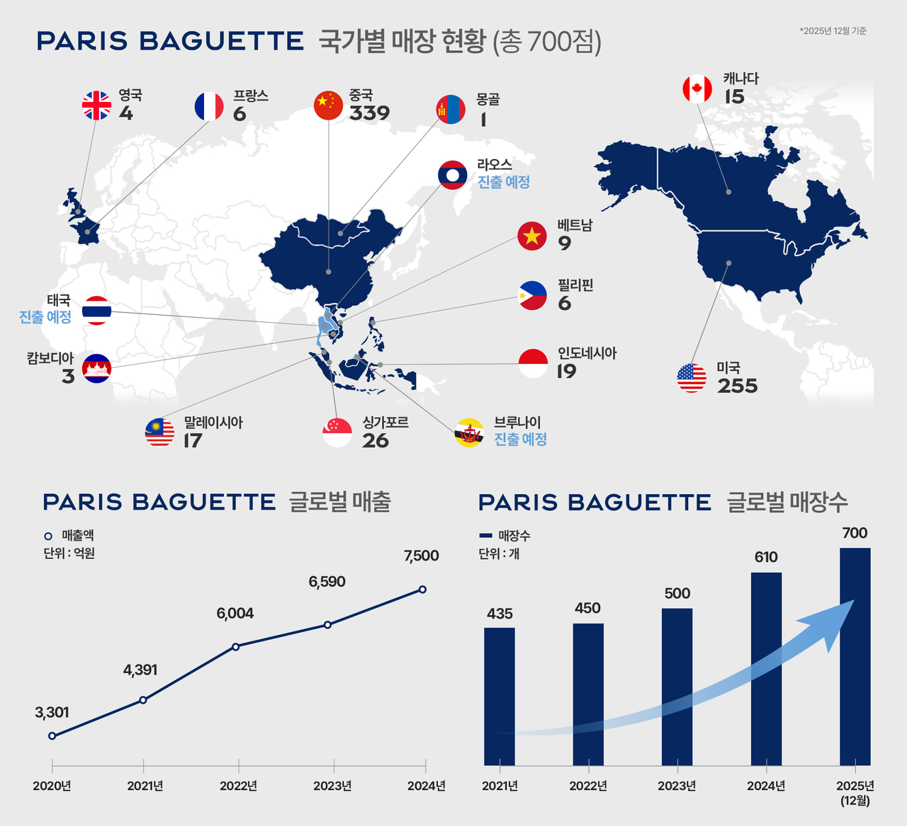 Paris Baguette’s sales performance by country (SPC)