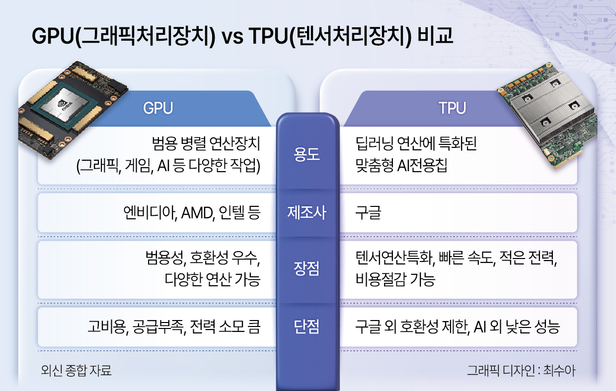 GPU TPU 비교