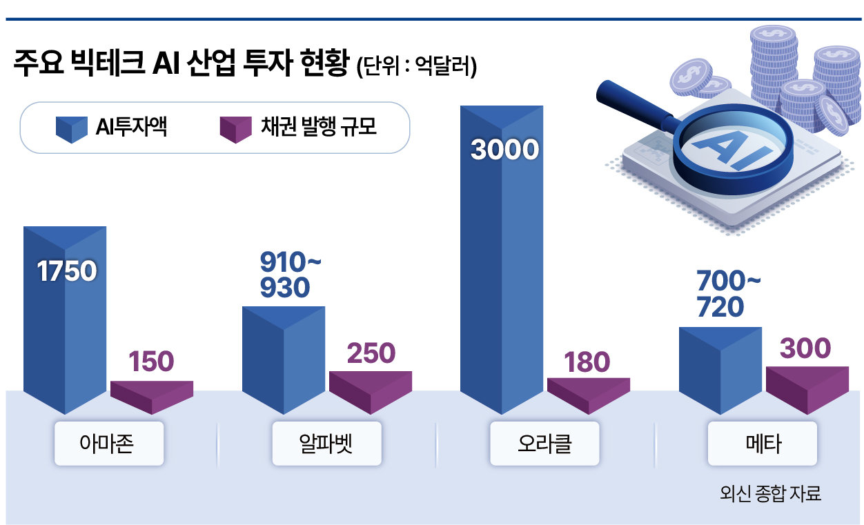 주요 빅테크 인공지능(AI) 산업 투자 현황. [헤럴드경제DB]
