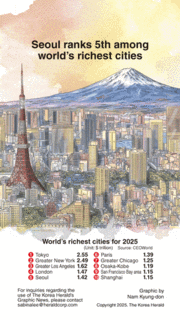[Graphic News] Seoul ranks 5th among world’s richest cities