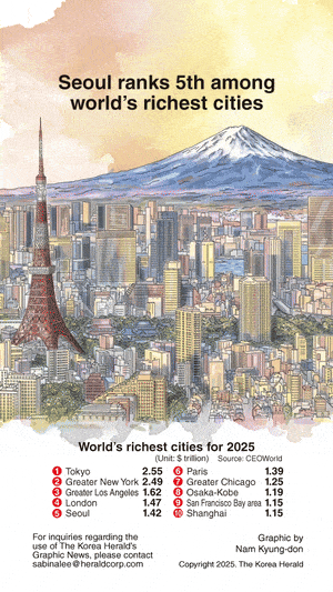 [Graphic News] Seoul ranks 5th among world’s richest cities