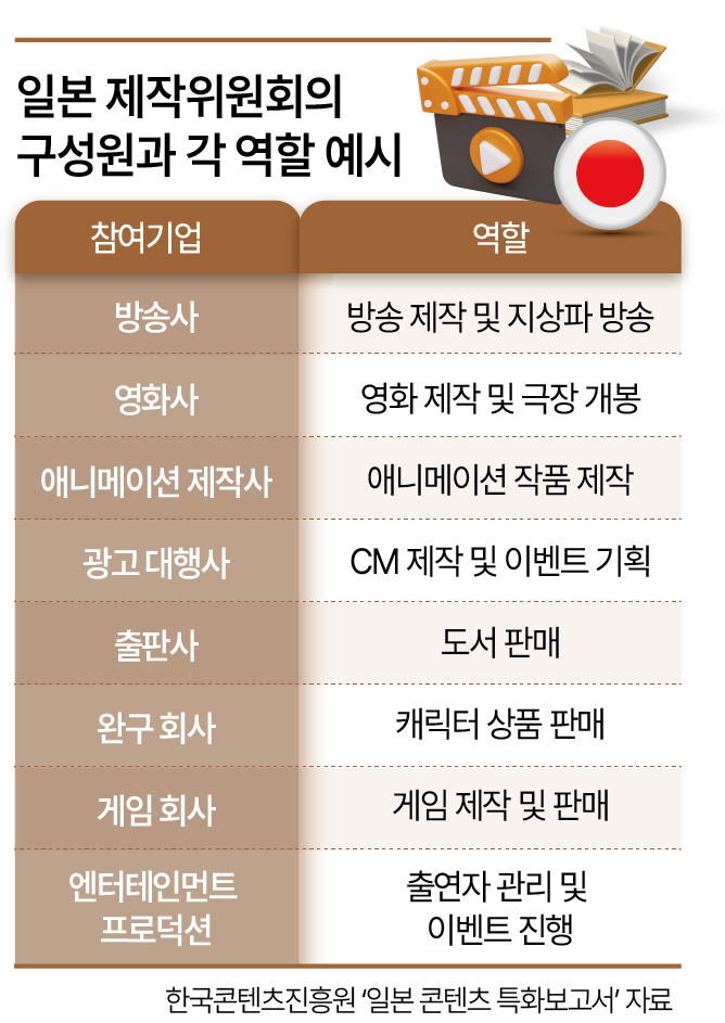 일본 제작위원회의 구성원과 각 역할 예시 [한국콘텐츠진흥원 일본 콘텐츠 특화보고서 갈무리]