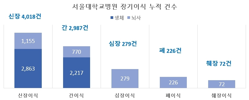서울대병원 장기이식 누적 건수