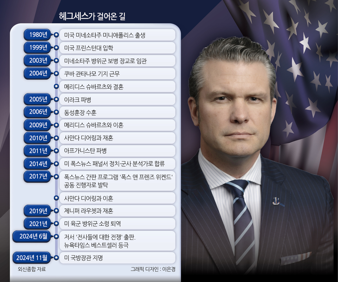 헤그세스가 걸어온 길