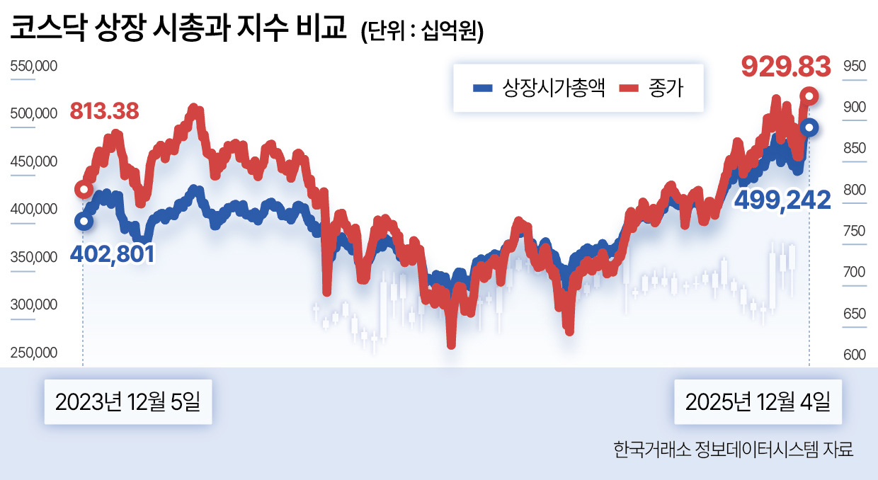 시총은 역대급인데 지수는 왜 이러나?…나스닥 부러운 코스닥 [투자360] - 헤럴드경제