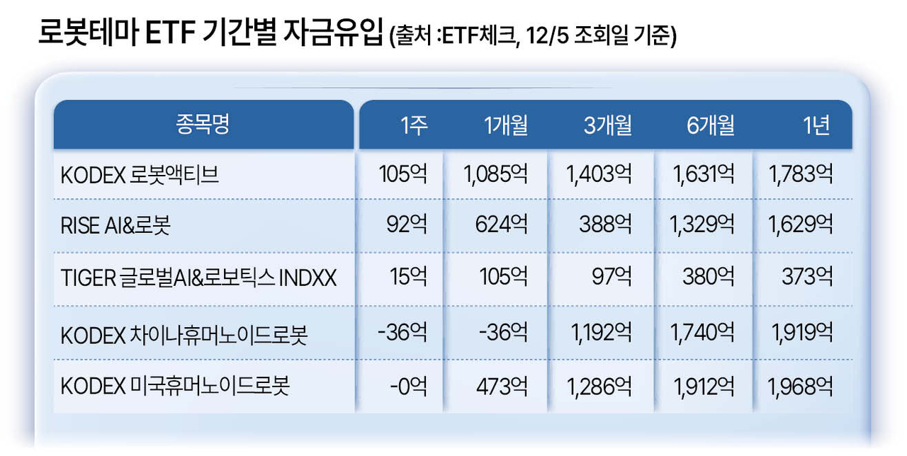 트럼프발 로봇주 들썩…韓 로봇ETF, 미중보다 인기 - 헤럴드경제