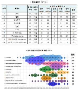 Korea’s neuromorphic semiconductor patent application growth rate ranks second in the world after China