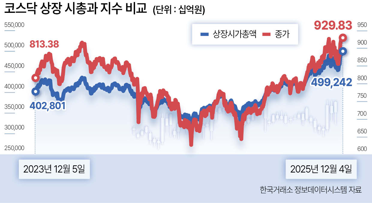 코스닥 시총은 역대급인데 지수는 게걸음 - 헤럴드경제