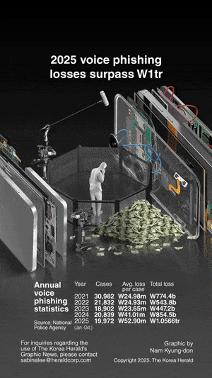 [Graphic News] 2025 voice phishing losses surpass W1tr