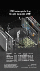 [Graphic News] 2025 voice phishing losses surpass W1tr