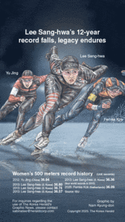 [Graphic News] Lee Sang-hwa’s 12-year record falls, legacy endures