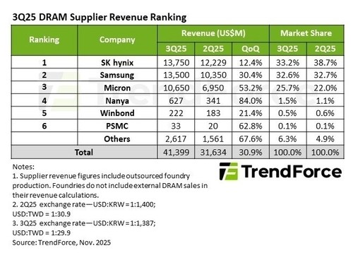This file photo, provided by TrendForce, shows the DRAM supplier revenue rankings for the third quarter of 2025. (Yonhap)