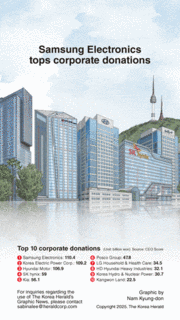 [Graphic News] Samsung Electronics tops corporate donations