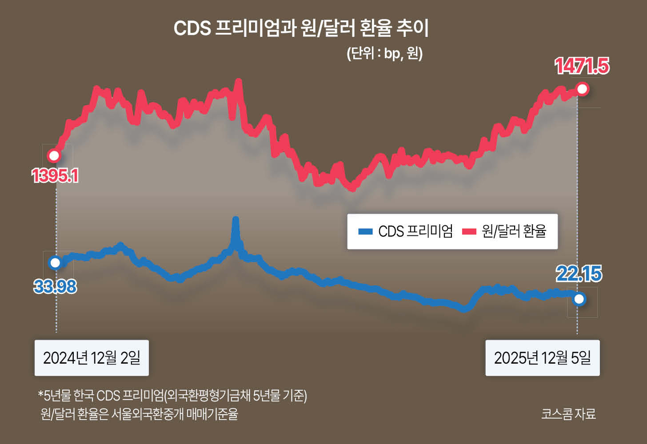 韓 CDS 프리미엄 급락에도 환율은 왜 아직도 높나 [Deep Spot] - 헤럴드경제