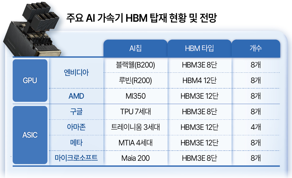 전열 가다듬은 삼성·SK·마이크론, 차세대 HBM 패권 놓고 총력전 - 헤럴드경제